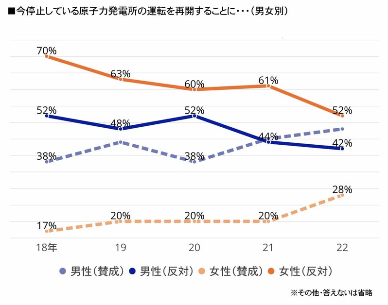 電力危険水域でも原発再稼働に反対しているのは誰か