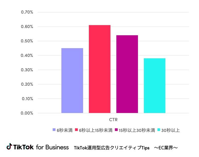 「動画の冒頭から6秒以内に、商品要素を入れない」などTikTokのECノウハウを公式として初公開