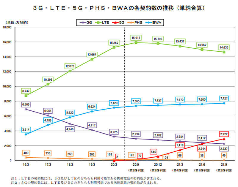 携帯契約数5Gが初めて3Gを上回る!?　ガラケーユーザーってまだそんなにいたの？