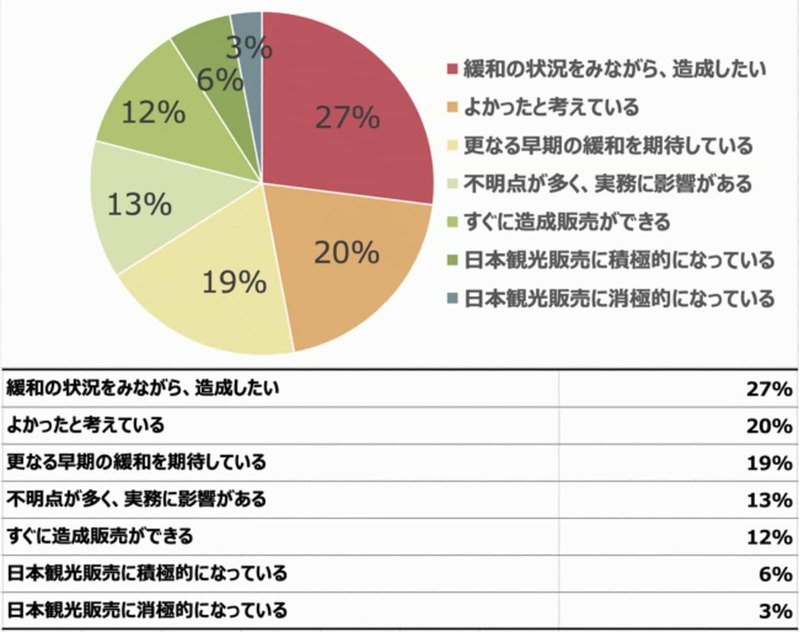 タイ旅行会社、日本へ「更なる緩和を期待」2割にのぼる