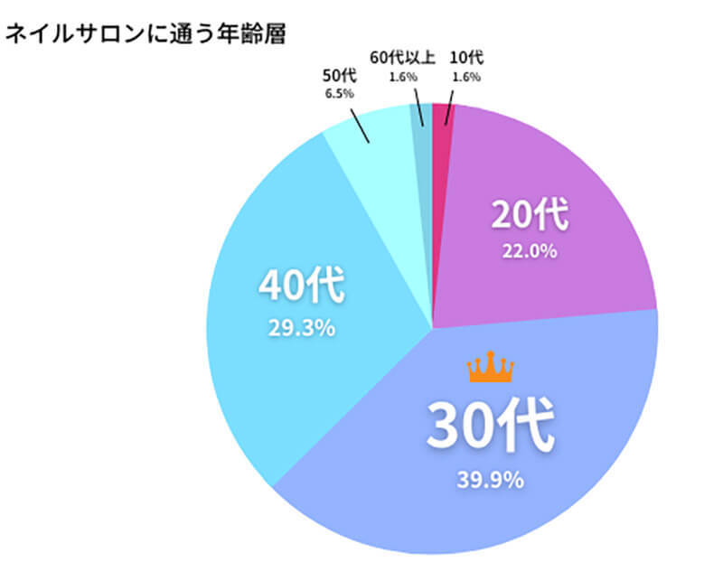 おじさんのネイルサロン通いが増加? 30~40代が全体の約70%を占める、一度始めるとやめられない理由とは