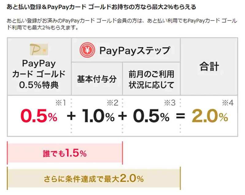 PayPayにPayPayカード以外のクレカを登録して支払う方法 – 実はちょっと面倒！