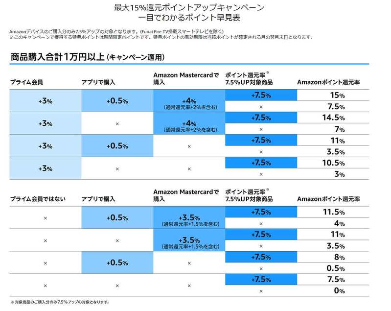 「Amazonプライムデー」AirPods ProやApple Watch SEなどもセール対象に