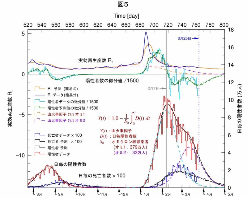 コロナ第7波は来るのか：山火事理論で予測