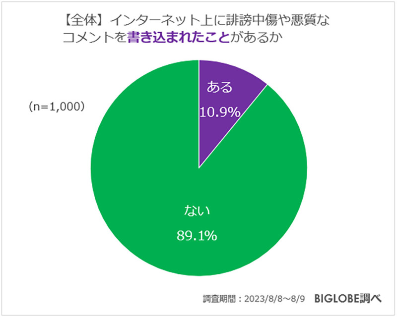 ネット上の誹謗中傷に関する意識が低い!?「何も考えず投稿」50代が最多【BIGLOBE調べ】