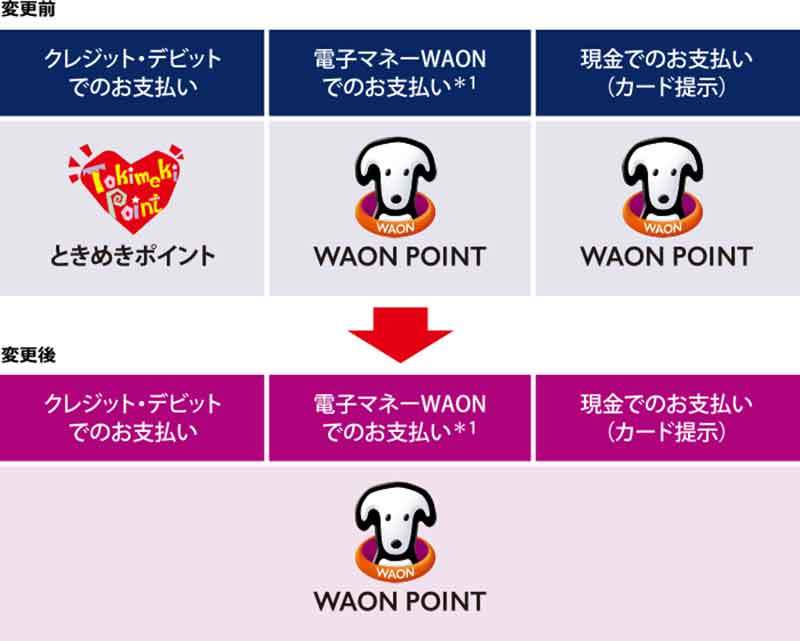 イオン・イオンスタイルの「WAON POINT 10倍」キャンペーンって何？　注意点は？