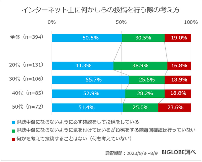 ネット上の誹謗中傷に関する意識が低い!?「何も考えず投稿」50代が最多【BIGLOBE調べ】