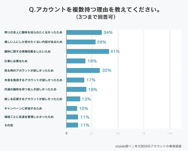 SNSの複数アカウント(裏垢/サブ垢)は当たり前!? その理由とは?【otalab調べ】
