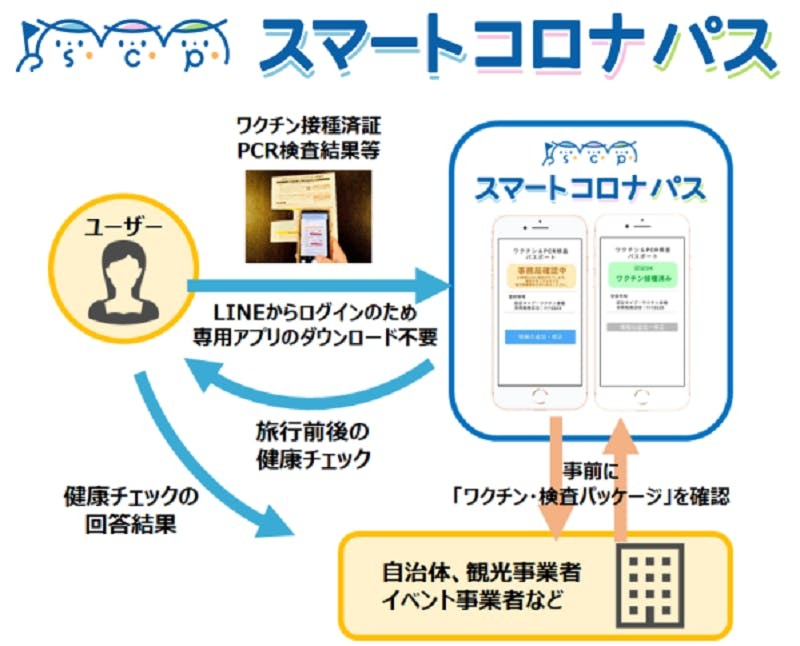 「ワクチンパスポート」アプリ新開発、LINE上で利用可能に 東武トップツアーズ