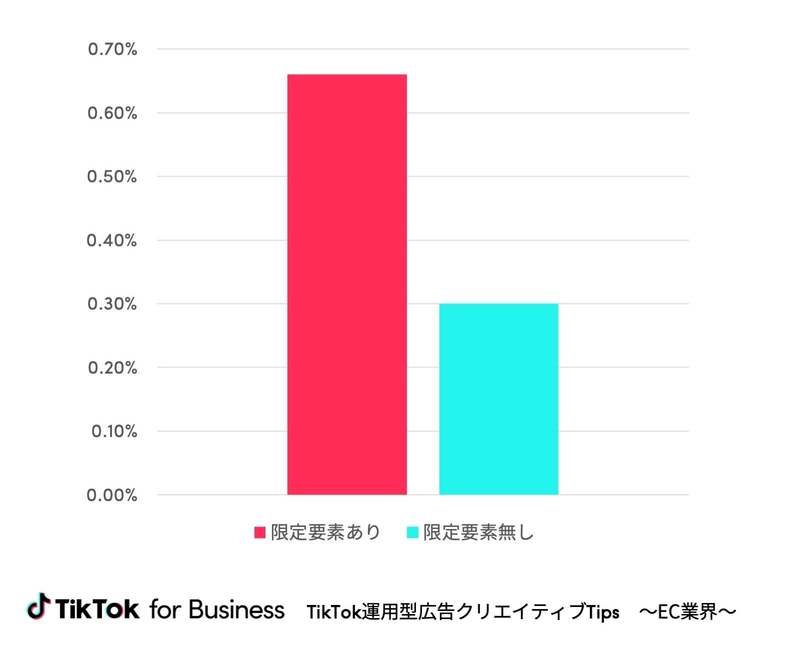 「動画の冒頭から6秒以内に、商品要素を入れない」などTikTokのECノウハウを公式として初公開