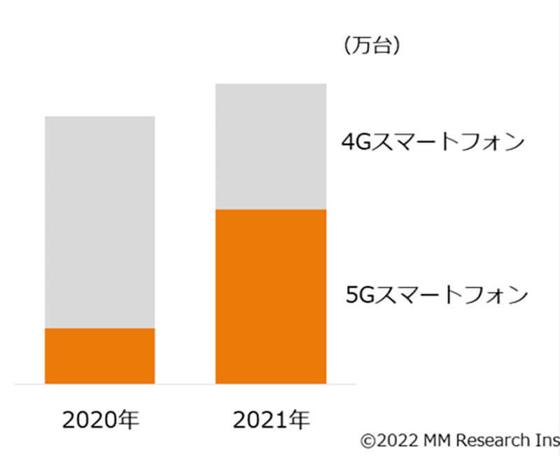 2021年国内スマホ出荷台数1位はやっぱりアップル、混戦を制した2位はあのメーカーだった