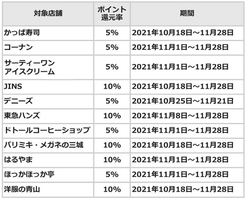 PayPay・楽天ペイ・d払い・au PAYキャンペーンまとめ【11月17日最新版】