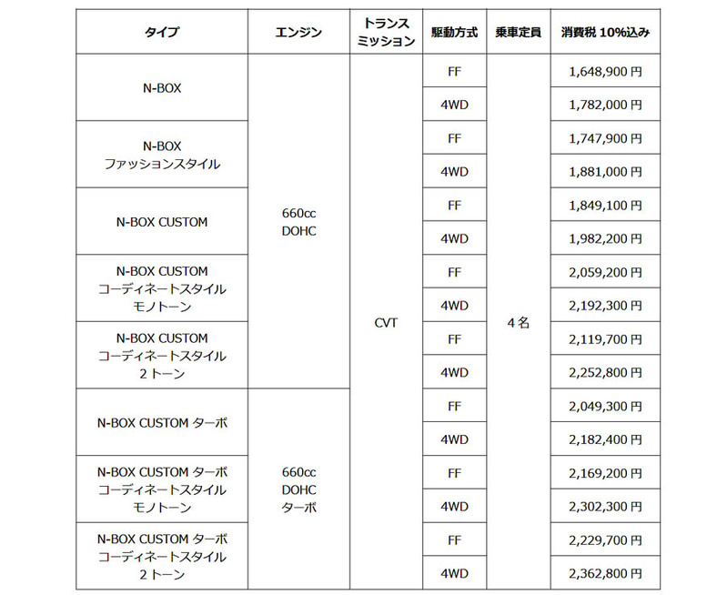 ホンダ新型N-BOX登場　細部まで磨き上げ乗るすべての人を幸せに