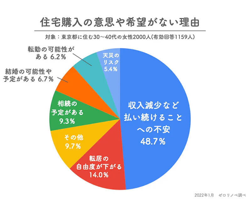 30～40代女性の住宅購入の意思や希望は約8割が「ない」。ないと答えた半数近くの人が挙げた圧倒的な理由とは