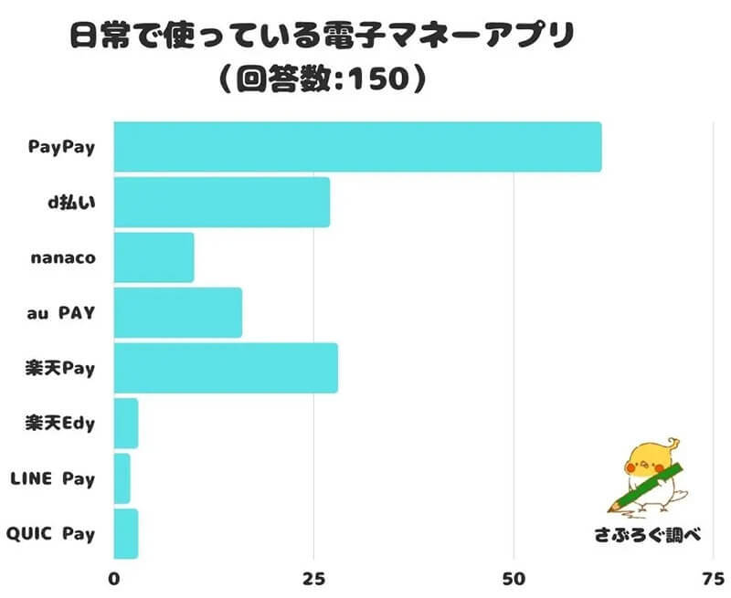 電子マネー利用調査で見えた、圧倒的1位「PayPay」人気の理由とは　わかりやすい宣伝？