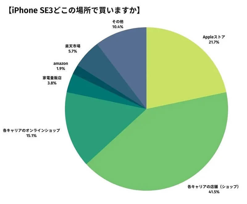 iPhone SE（第3世代）は買う？買わない？　驚きの調査結果でSEシリーズの人気ぶりが判明