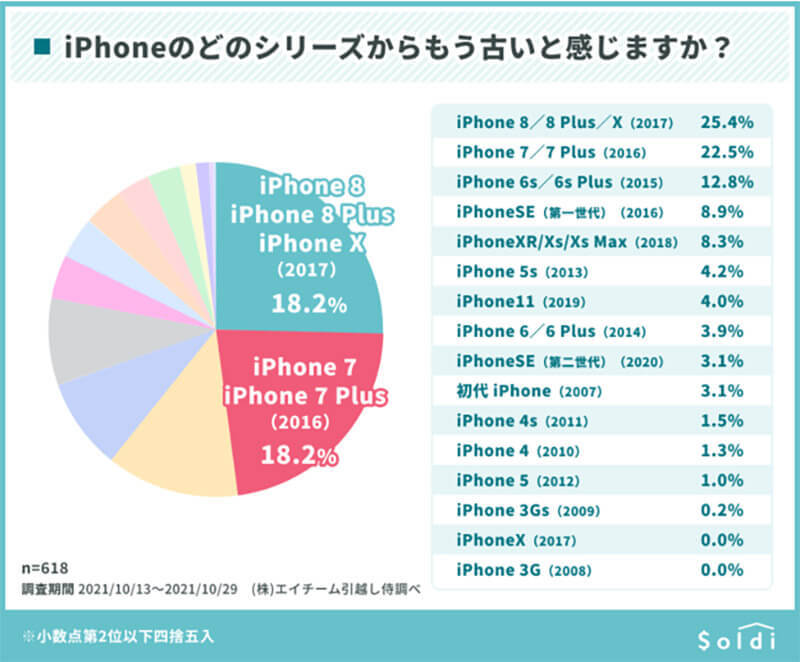 「まだそのiPhone使ってるの？」と思われるのはどの機種（シリーズ）から？