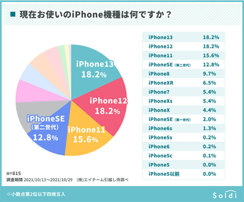 「まだそのiPhone使ってるの？」と思われるのはどの機種（シリーズ）から？