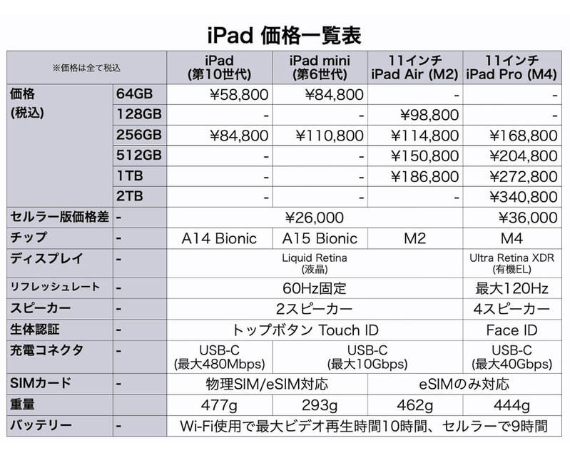 iPadを買うならどれ？ Air、mini、Pro、エントリーモデル、価格まで徹底比較＜みずおじさん＞