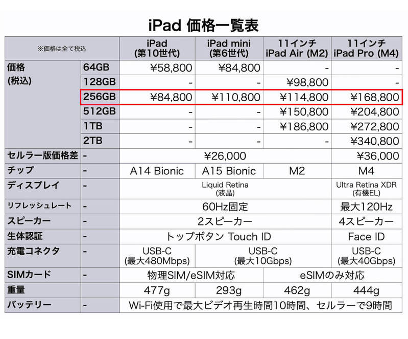 iPadを買うならどれ？ Air、mini、Pro、エントリーモデル、価格まで徹底比較＜みずおじさん＞