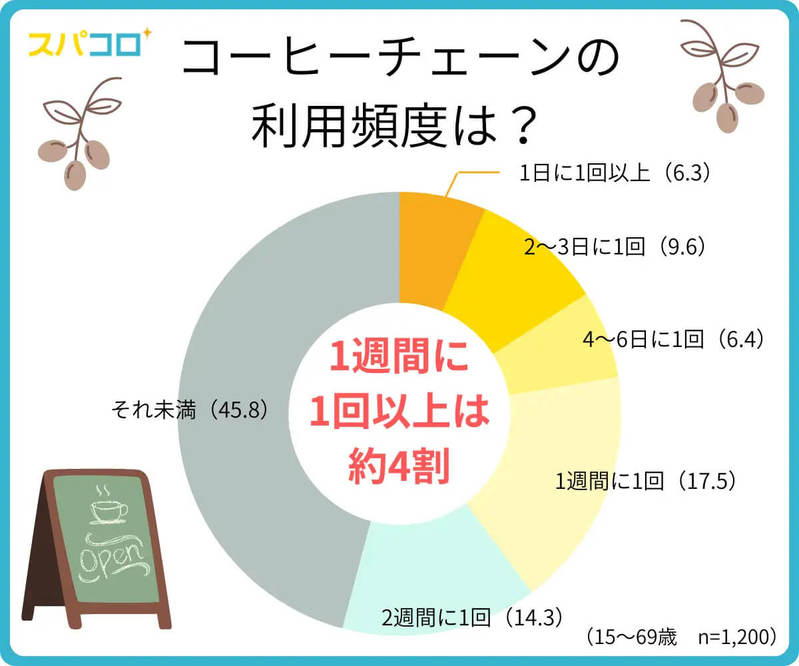 利用経験があるコーヒーチェーン、3位 ドトール、2位 コメダ珈琲、1位は?【スパコロ調べ】