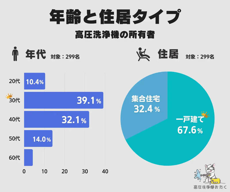 高圧洗浄機、圧倒的人気1位は「ケルヒャー」実際の満足度は？【高圧洗浄機おたく調べ】