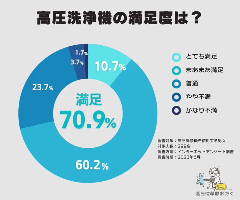 高圧洗浄機、圧倒的人気1位は「ケルヒャー」実際の満足度は？【高圧洗浄機おたく調べ】