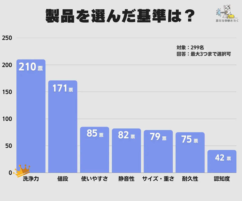 高圧洗浄機、圧倒的人気1位は「ケルヒャー」実際の満足度は？【高圧洗浄機おたく調べ】