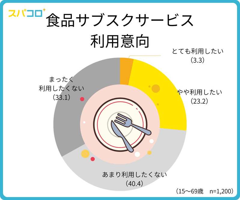 食品サブスクサービスを利用したい人の割合は26.5％！ふだんは自炊派？外食派？デリバリー派？