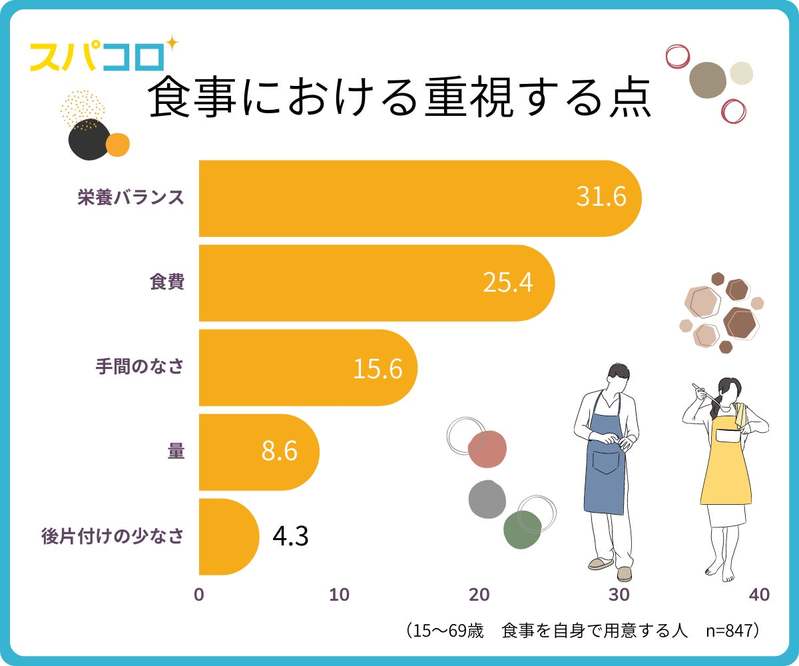 食品サブスクサービスを利用したい人の割合は26.5％！ふだんは自炊派？外食派？デリバリー派？