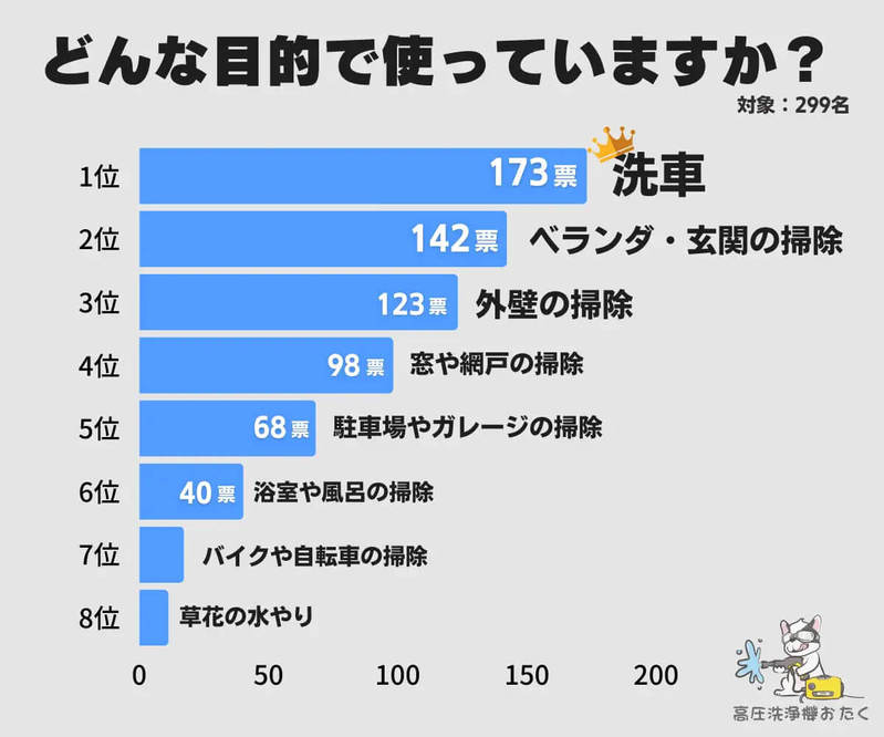 高圧洗浄機、圧倒的人気1位は「ケルヒャー」実際の満足度は？【高圧洗浄機おたく調べ】