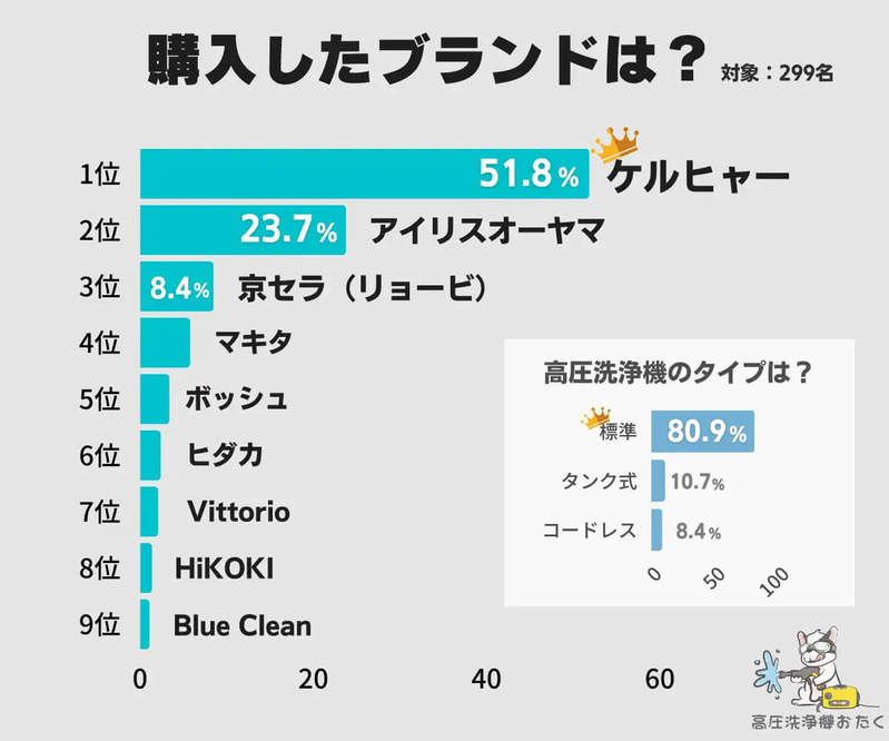 高圧洗浄機、圧倒的人気1位は「ケルヒャー」実際の満足度は？【高圧洗浄機おたく調べ】