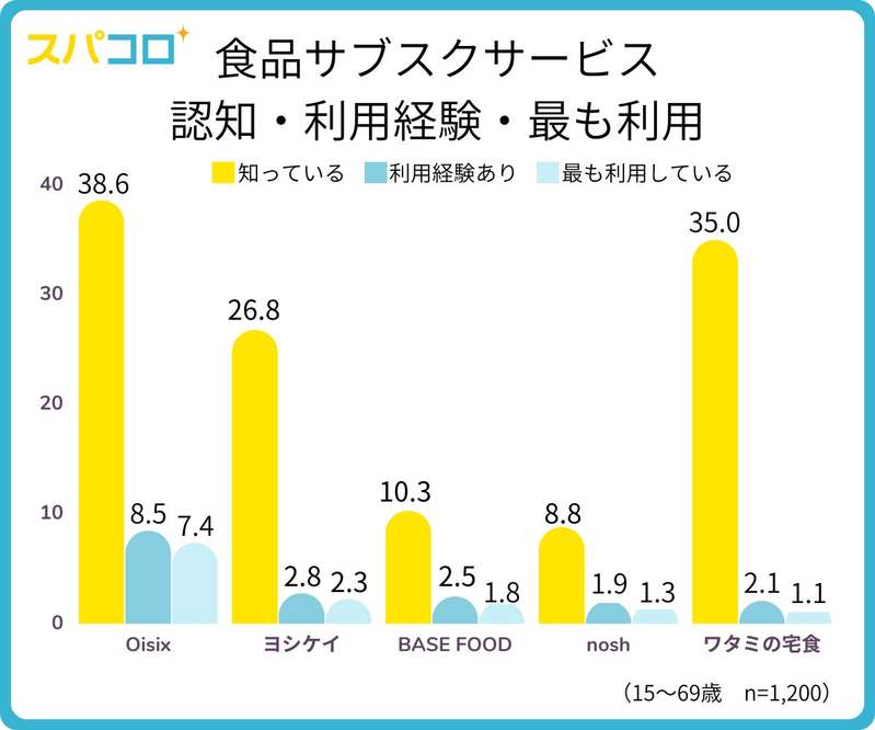 食品サブスクサービスを利用したい人の割合は26.5％！ふだんは自炊派？外食派？デリバリー派？