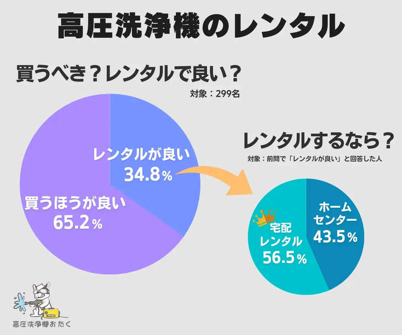 高圧洗浄機、圧倒的人気1位は「ケルヒャー」実際の満足度は？【高圧洗浄機おたく調べ】