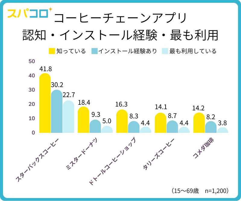 利用経験があるコーヒーチェーン、3位 ドトール、2位 コメダ珈琲、1位は?【スパコロ調べ】