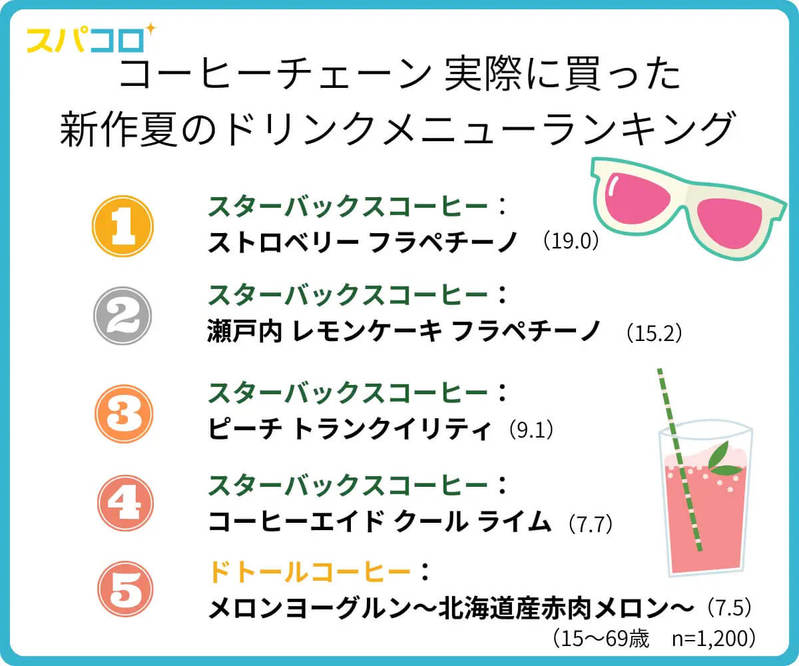 利用経験があるコーヒーチェーン、3位 ドトール、2位 コメダ珈琲、1位は?【スパコロ調べ】