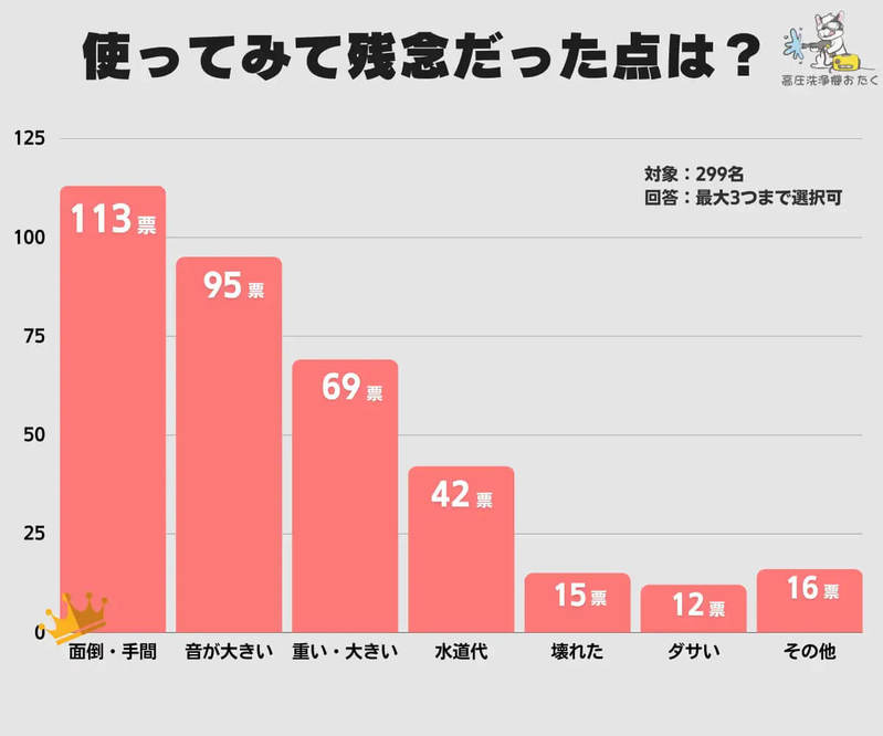 高圧洗浄機、圧倒的人気1位は「ケルヒャー」実際の満足度は？【高圧洗浄機おたく調べ】