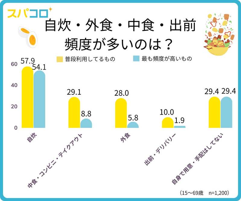 食品サブスクサービスを利用したい人の割合は26.5％！ふだんは自炊派？外食派？デリバリー派？