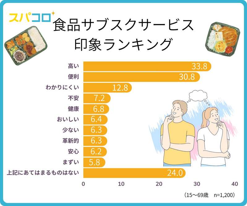 食品サブスクサービスを利用したい人の割合は26.5％！ふだんは自炊派？外食派？デリバリー派？