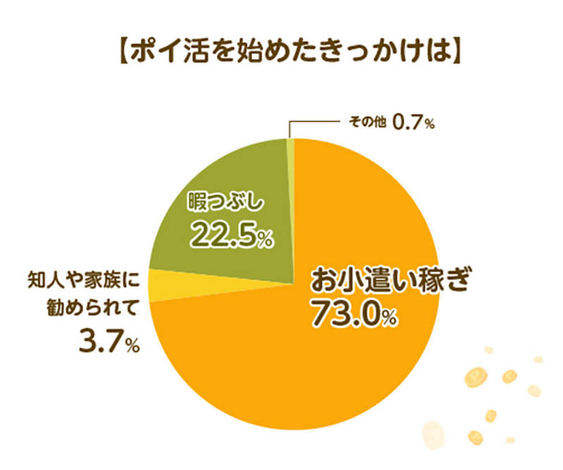 ポイ活経験者の約4割が1万円以上獲得!?　貯められない人の特徴とは？【MIKOSHI調べ】