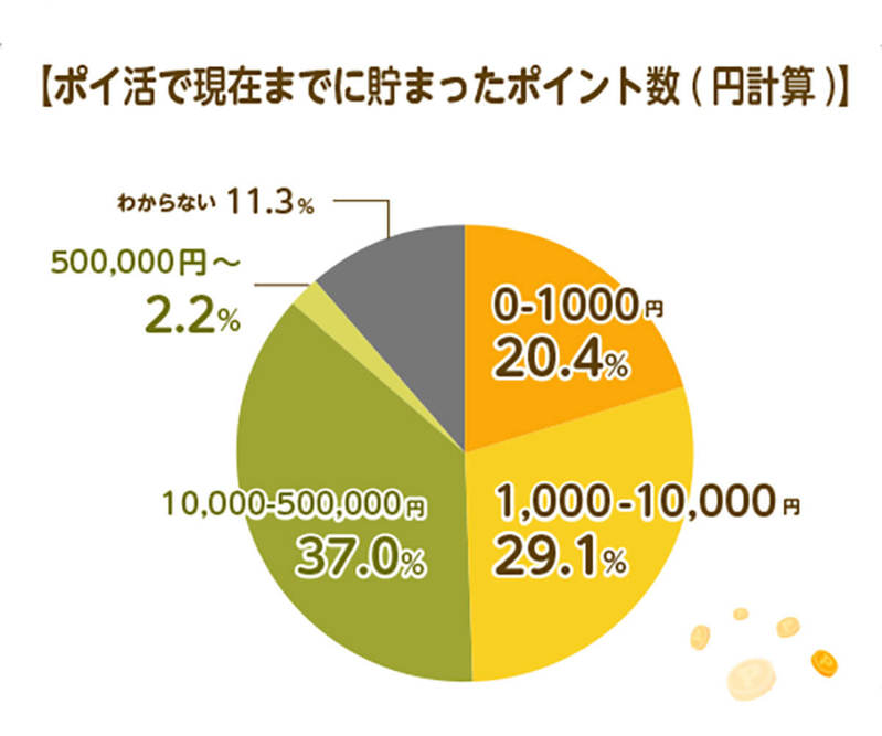 ポイ活経験者の約4割が1万円以上獲得!?　貯められない人の特徴とは？【MIKOSHI調べ】