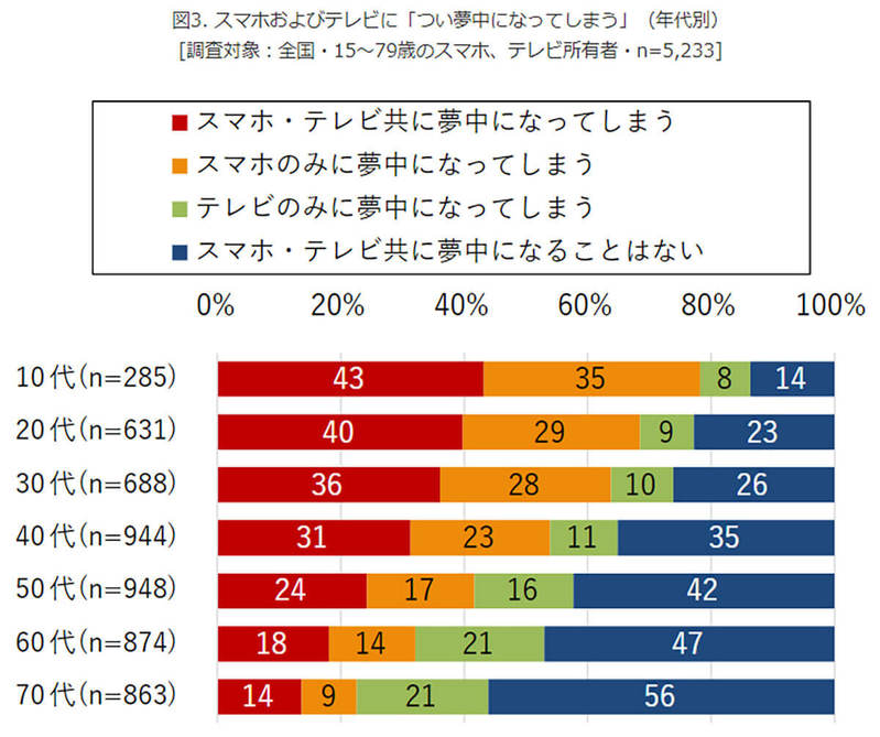 「スマホ/テレビに夢中になってしまう」若年層ほどハマりがち!?【モバイル社会研究所調べ】