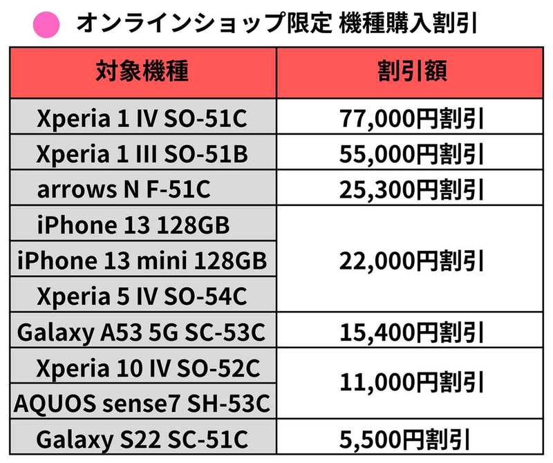 【最新】ドコモの機種変更をよりお得にする裏ワザと端末が安くなるキャンペーン一覧