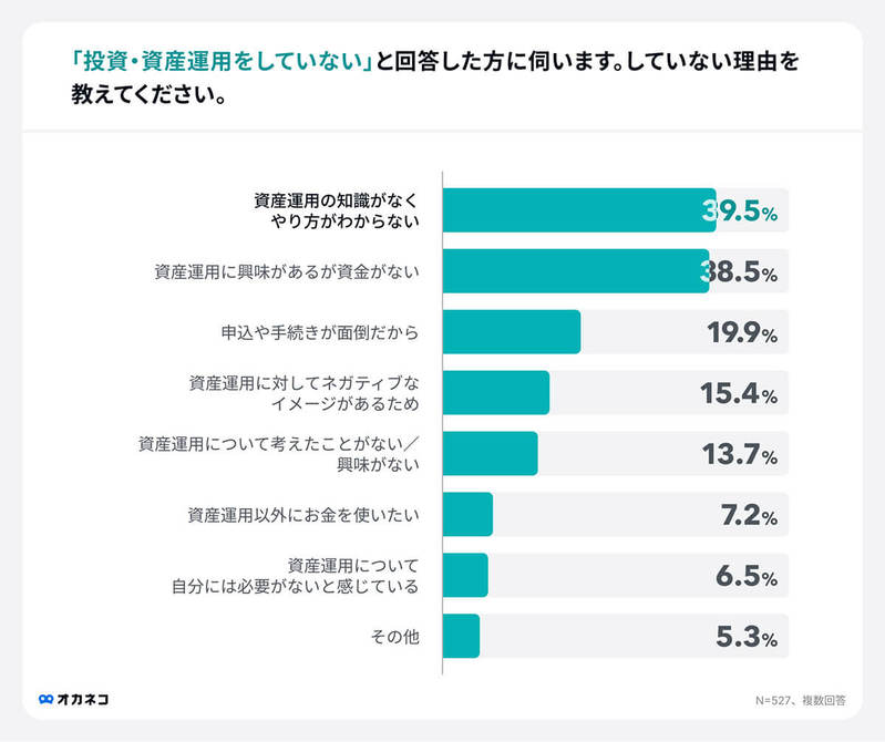 「新NISA」内容を把握していない人は約3人に1人、手続きの面倒さが理由か【オカネコ調べ】