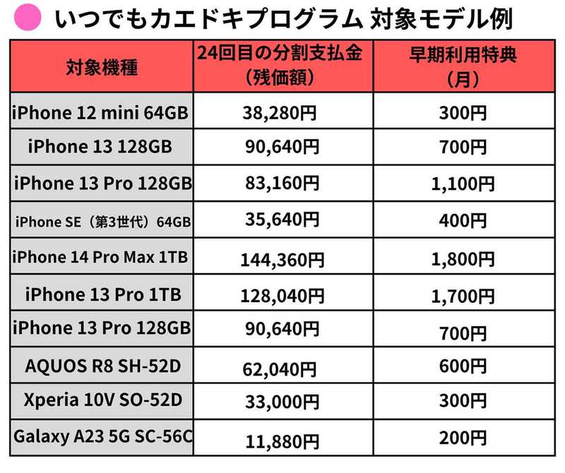 【最新】ドコモの機種変更をよりお得にする裏ワザと端末が安くなるキャンペーン一覧