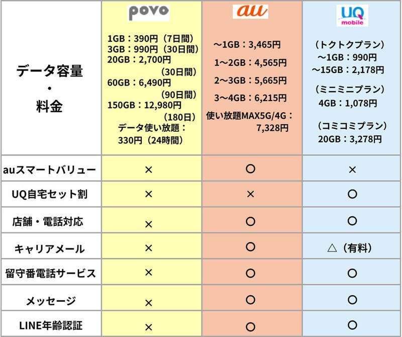 【完全ガイド】povoってお得?デメリット・注意点と「0円運用」でどこまで使えるか