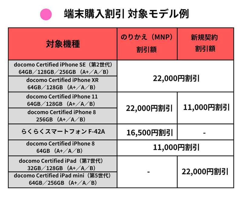 【最新】ドコモの機種変更をよりお得にする裏ワザと端末が安くなるキャンペーン一覧