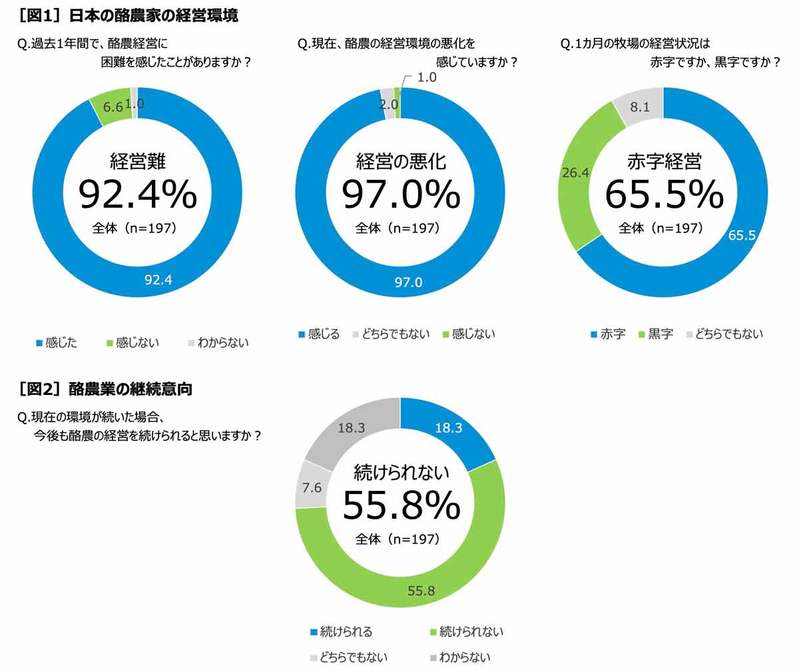 9割以上の酪農家が経営難　中央酪農会議が実態調査を実施