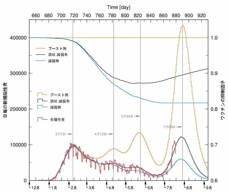 第7波のピークは7月29日、陽性者は12万人：山火事理論で解析