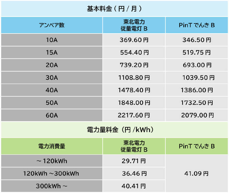 PinTでんきの電気料金は高すぎる？デメリットや東京電力との比較、料金一覧総まとめ